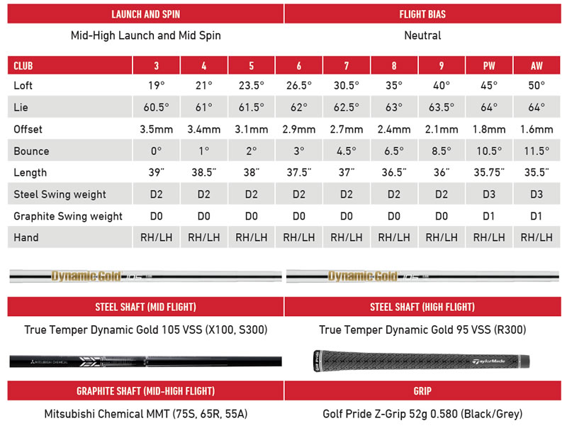 Taylormade P790 Specs