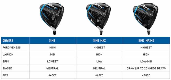 Taylormade Golf SIM 2 Driver Line-up Comparisons