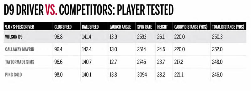 Wilson Staff D9 Driver Vs Competitors